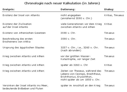 Abb. 4 Die Chronologie von Atlantis nach R. Brychtas neuer Kalkulation