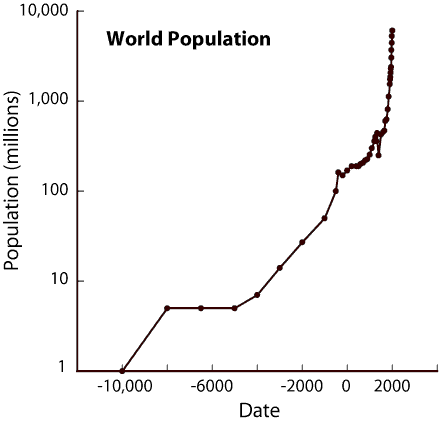 Datei:WorldPopulation1.gif